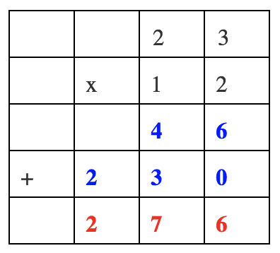 The image shows a grid of 4 columns and 5 rows. It illustrates how to align numbers to work out the multiplication problem 23 times 12 using the columns to line up the ones, tens, and hundreds. Twenty-three is shown as 2 in the tens column and 3 in the ones column. Twelve is lined up with the 1 in the tens column and 2 in the ones column. The problem is worked out to show the answer 276, with 2 in the hundreds column, 7 in the tens column, 6 in the ones column.